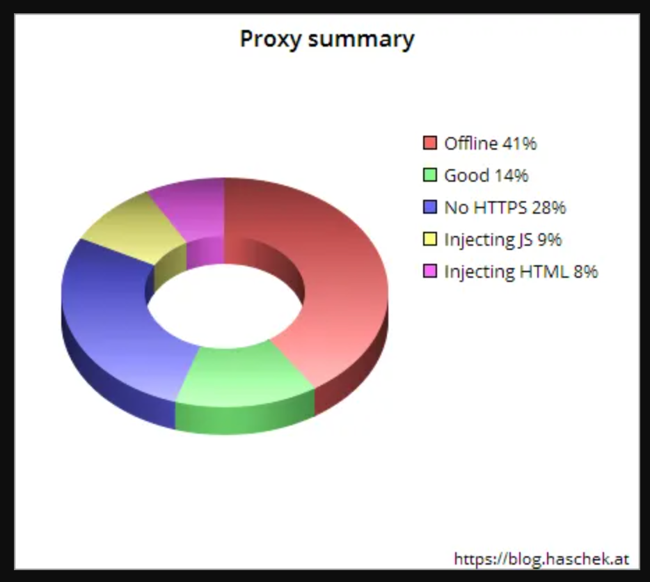 Mengapa Anda Tidak Harus Menggunakan Proxy Gratis?